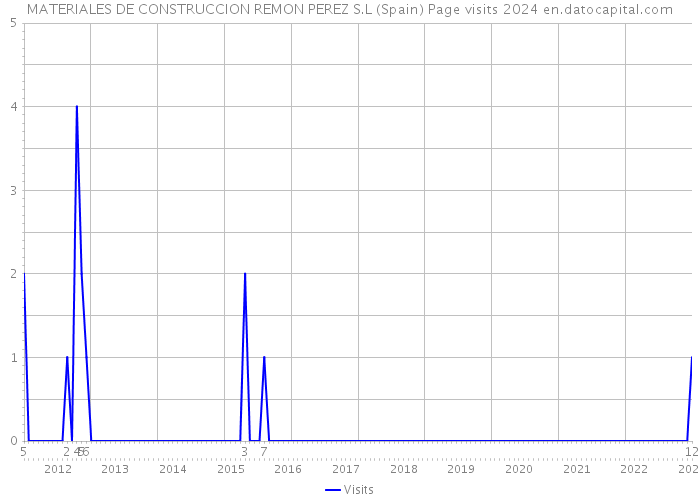 MATERIALES DE CONSTRUCCION REMON PEREZ S.L (Spain) Page visits 2024 