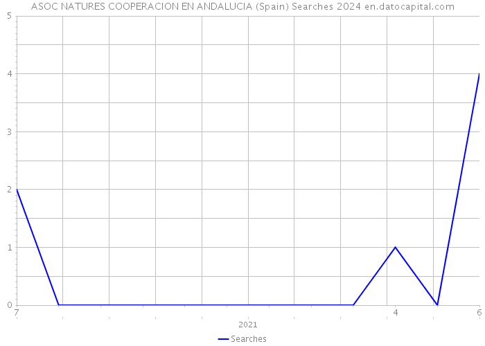 ASOC NATURES COOPERACION EN ANDALUCIA (Spain) Searches 2024 