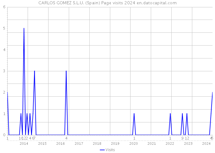 CARLOS GOMEZ S.L.U. (Spain) Page visits 2024 