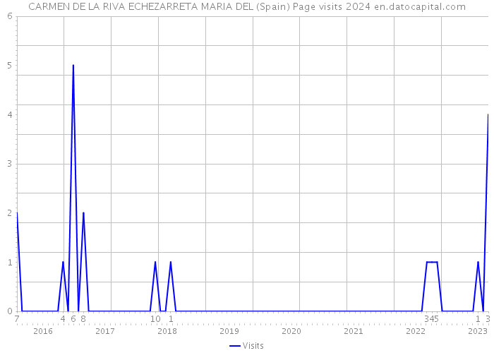CARMEN DE LA RIVA ECHEZARRETA MARIA DEL (Spain) Page visits 2024 