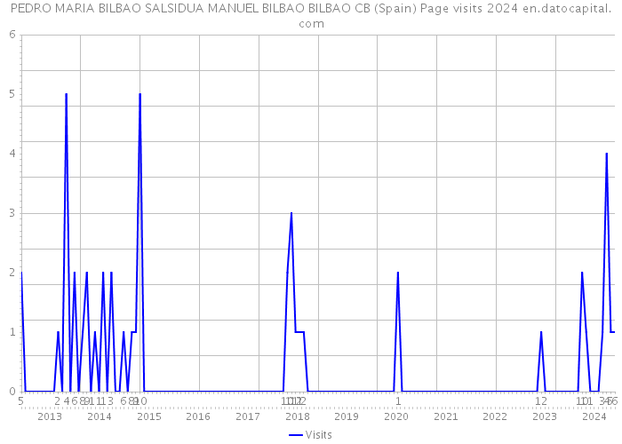PEDRO MARIA BILBAO SALSIDUA MANUEL BILBAO BILBAO CB (Spain) Page visits 2024 