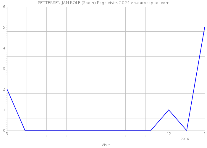 PETTERSEN JAN ROLF (Spain) Page visits 2024 