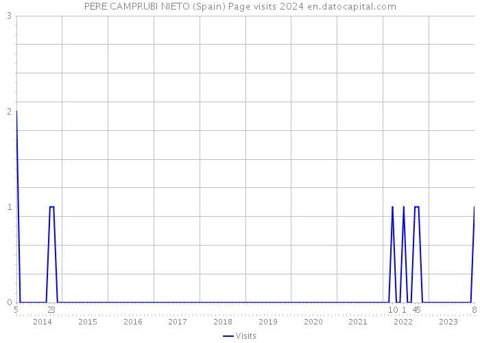 PERE CAMPRUBI NIETO (Spain) Page visits 2024 