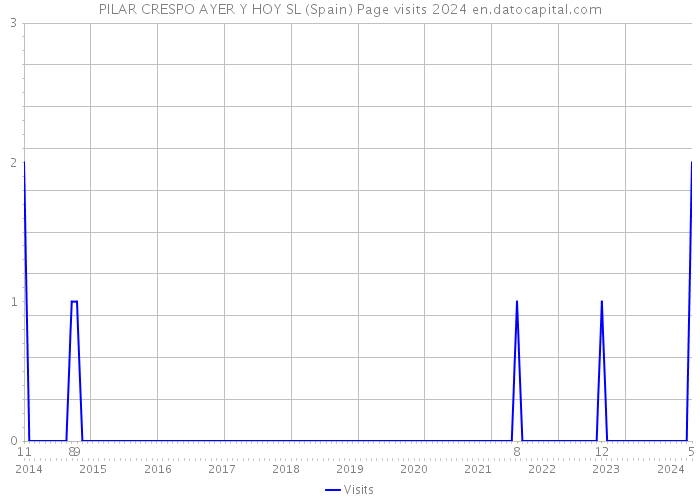 PILAR CRESPO AYER Y HOY SL (Spain) Page visits 2024 