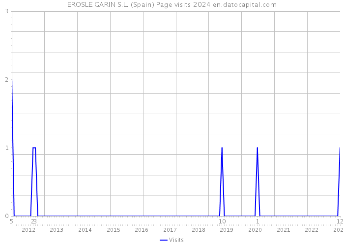 EROSLE GARIN S.L. (Spain) Page visits 2024 