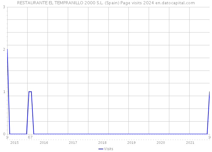 RESTAURANTE EL TEMPRANILLO 2000 S.L. (Spain) Page visits 2024 
