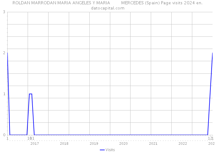 ROLDAN MARRODAN MARIA ANGELES Y MARIA MERCEDES (Spain) Page visits 2024 