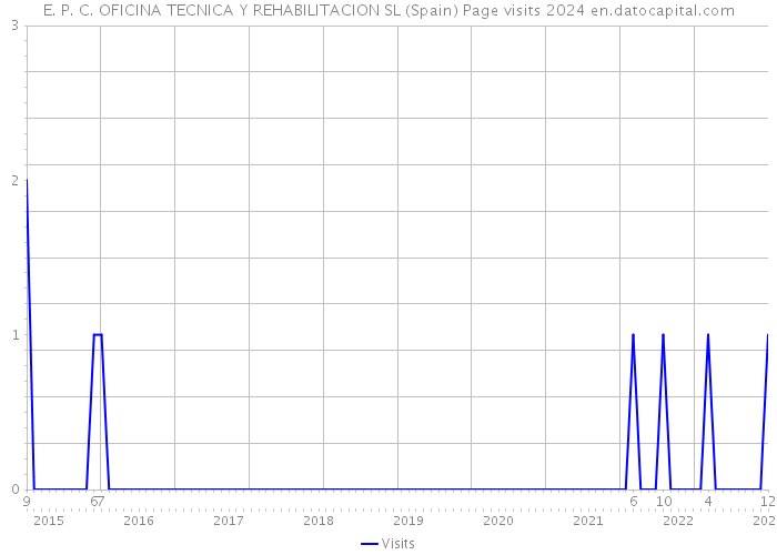 E. P. C. OFICINA TECNICA Y REHABILITACION SL (Spain) Page visits 2024 