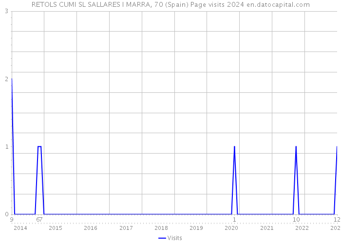 RETOLS CUMI SL SALLARES I MARRA, 70 (Spain) Page visits 2024 