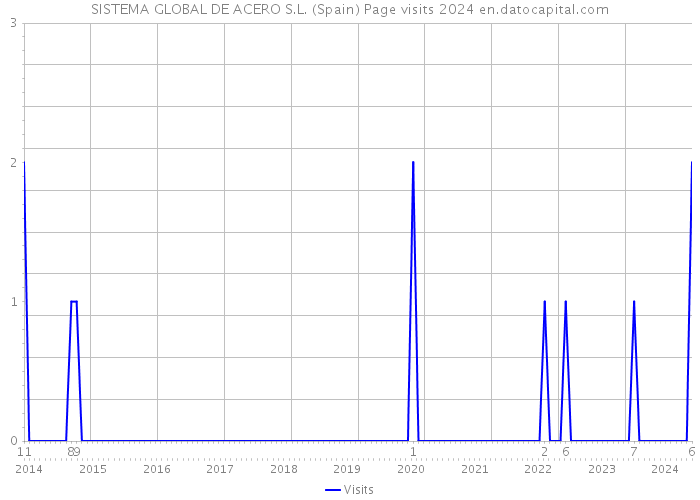 SISTEMA GLOBAL DE ACERO S.L. (Spain) Page visits 2024 