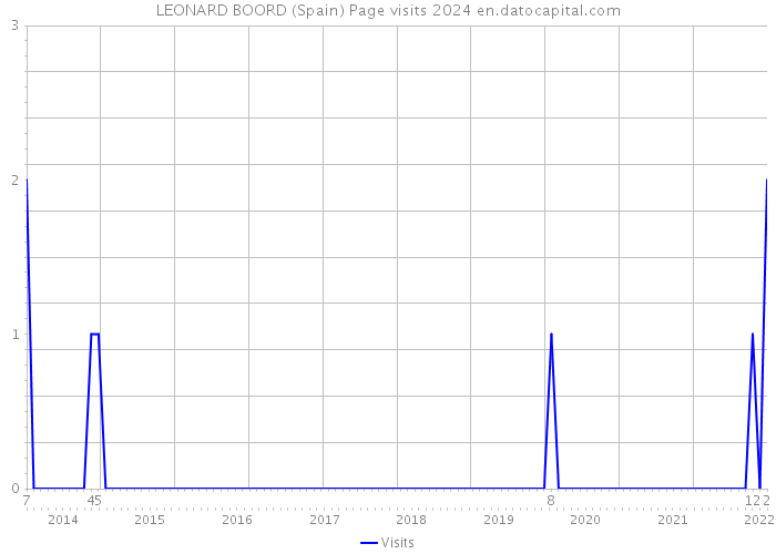LEONARD BOORD (Spain) Page visits 2024 