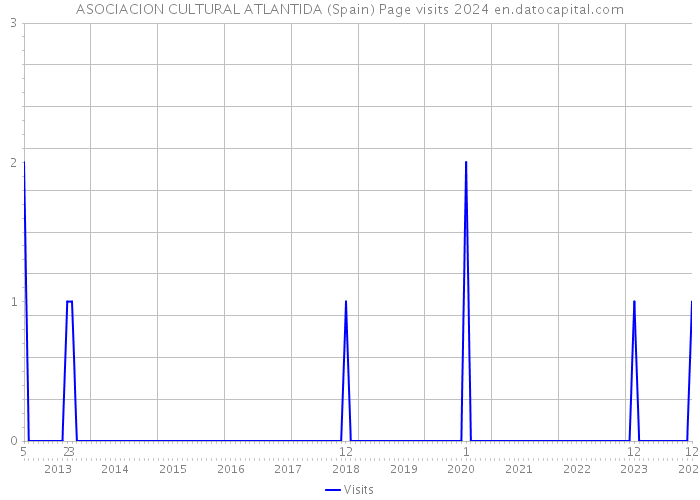 ASOCIACION CULTURAL ATLANTIDA (Spain) Page visits 2024 