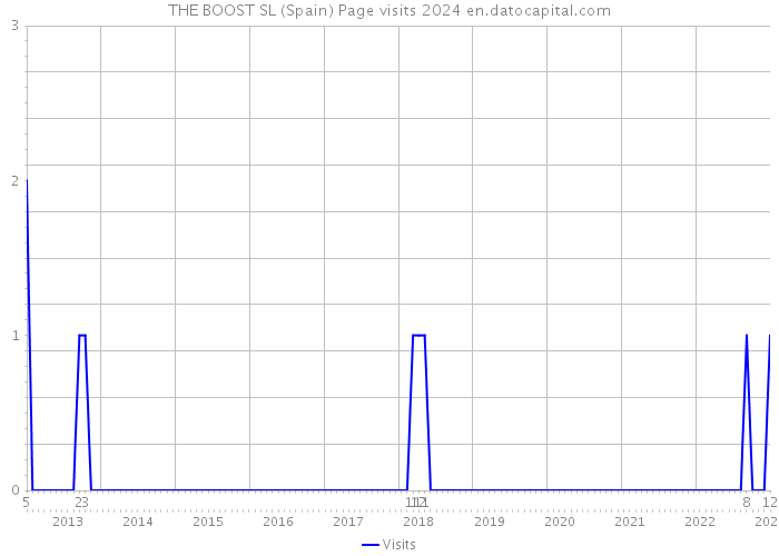 THE BOOST SL (Spain) Page visits 2024 