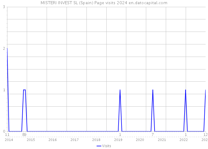 MISTERI INVEST SL (Spain) Page visits 2024 