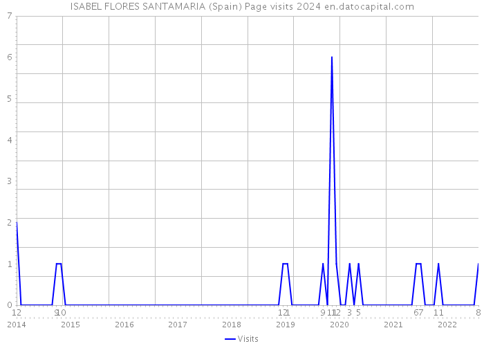ISABEL FLORES SANTAMARIA (Spain) Page visits 2024 