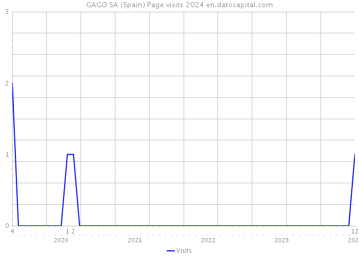 GAGO SA (Spain) Page visits 2024 