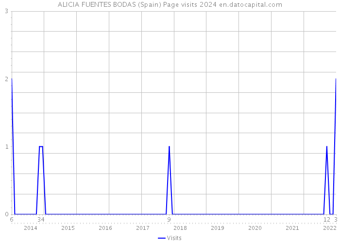ALICIA FUENTES BODAS (Spain) Page visits 2024 