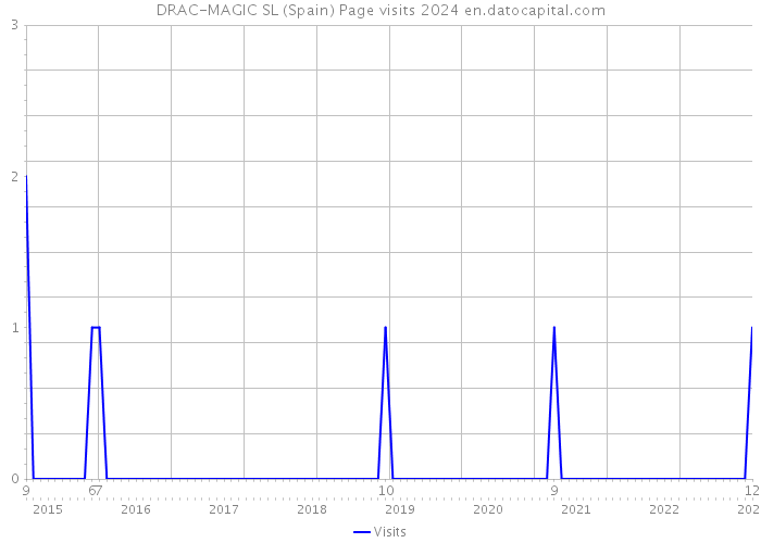 DRAC-MAGIC SL (Spain) Page visits 2024 