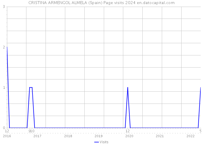 CRISTINA ARMENGOL ALMELA (Spain) Page visits 2024 