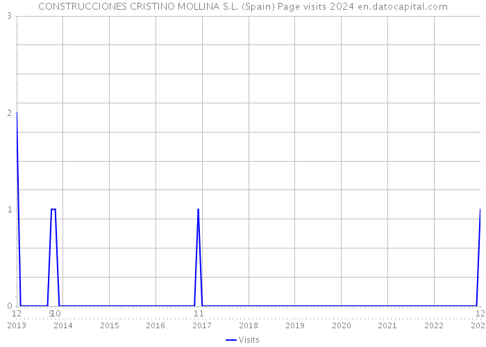 CONSTRUCCIONES CRISTINO MOLLINA S.L. (Spain) Page visits 2024 