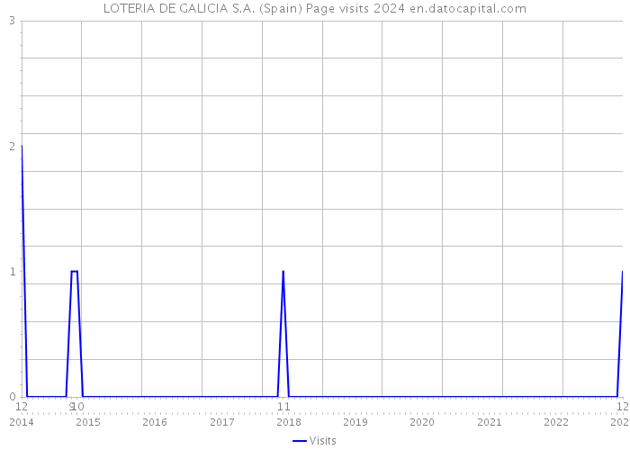 LOTERIA DE GALICIA S.A. (Spain) Page visits 2024 