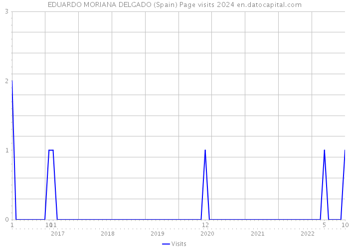 EDUARDO MORIANA DELGADO (Spain) Page visits 2024 