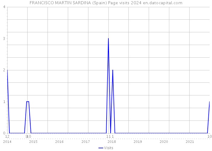 FRANCISCO MARTIN SARDINA (Spain) Page visits 2024 