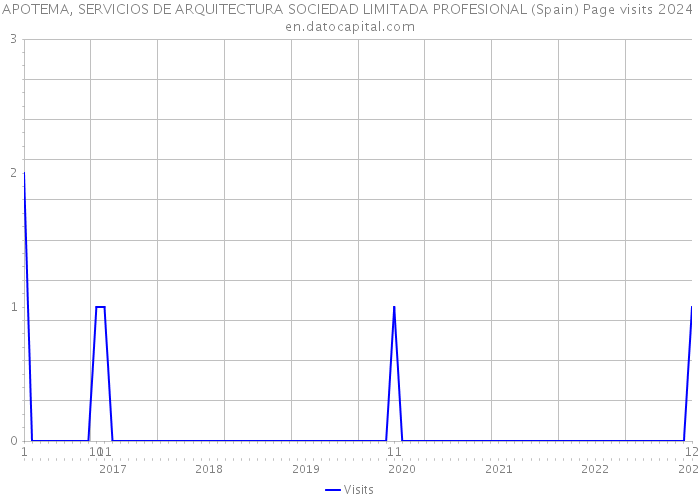 APOTEMA, SERVICIOS DE ARQUITECTURA SOCIEDAD LIMITADA PROFESIONAL (Spain) Page visits 2024 