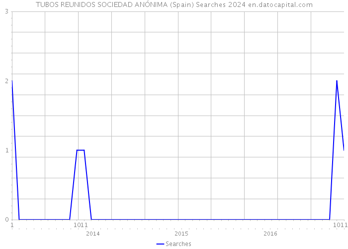 TUBOS REUNIDOS SOCIEDAD ANÓNIMA (Spain) Searches 2024 