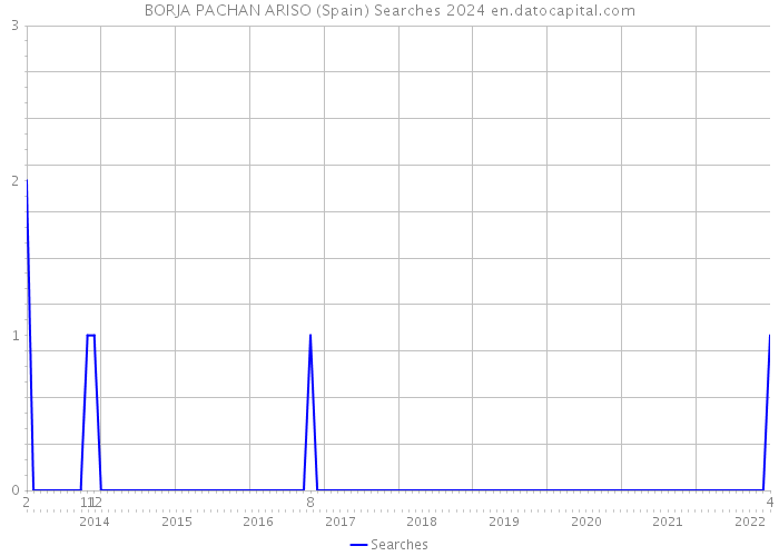 BORJA PACHAN ARISO (Spain) Searches 2024 
