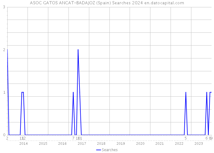ASOC GATOS ANCAT-BADAJOZ (Spain) Searches 2024 
