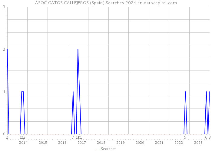 ASOC GATOS CALLEJEROS (Spain) Searches 2024 