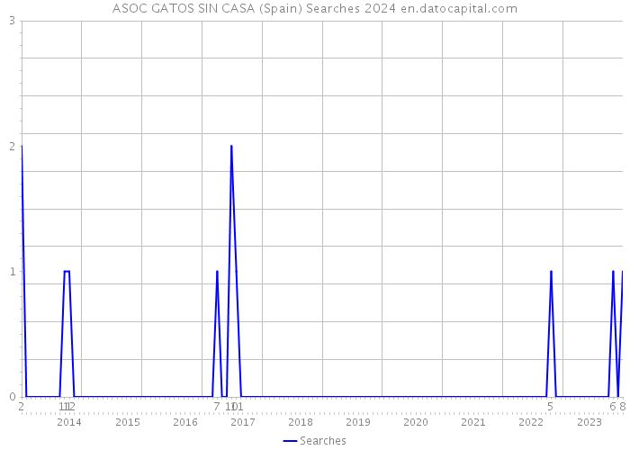 ASOC GATOS SIN CASA (Spain) Searches 2024 