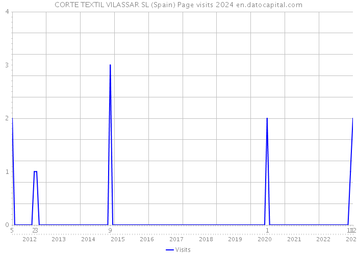 CORTE TEXTIL VILASSAR SL (Spain) Page visits 2024 