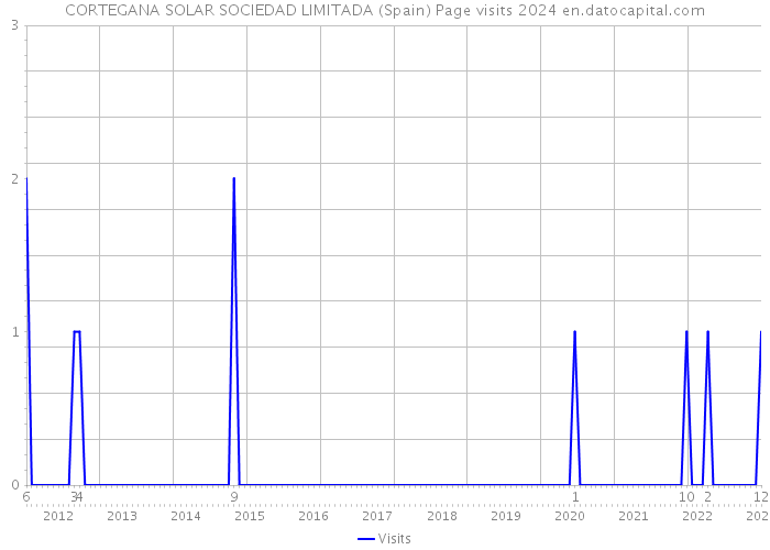 CORTEGANA SOLAR SOCIEDAD LIMITADA (Spain) Page visits 2024 