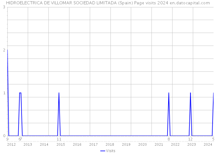 HIDROELECTRICA DE VILLOMAR SOCIEDAD LIMITADA (Spain) Page visits 2024 
