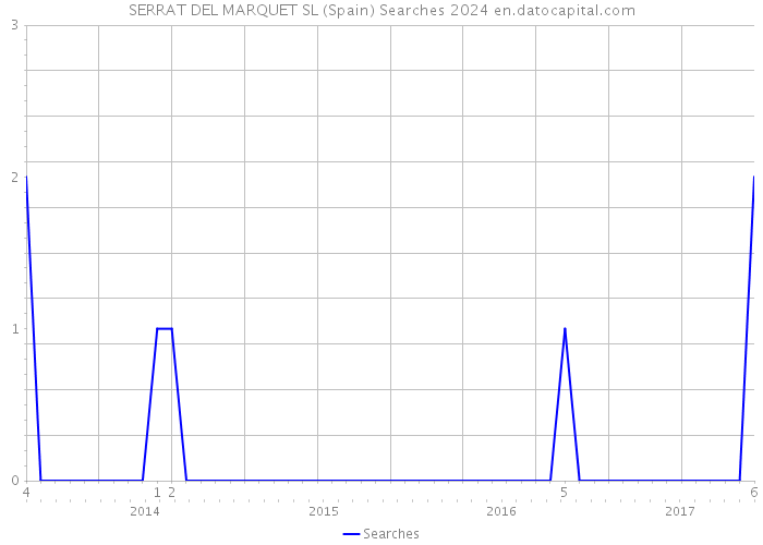 SERRAT DEL MARQUET SL (Spain) Searches 2024 