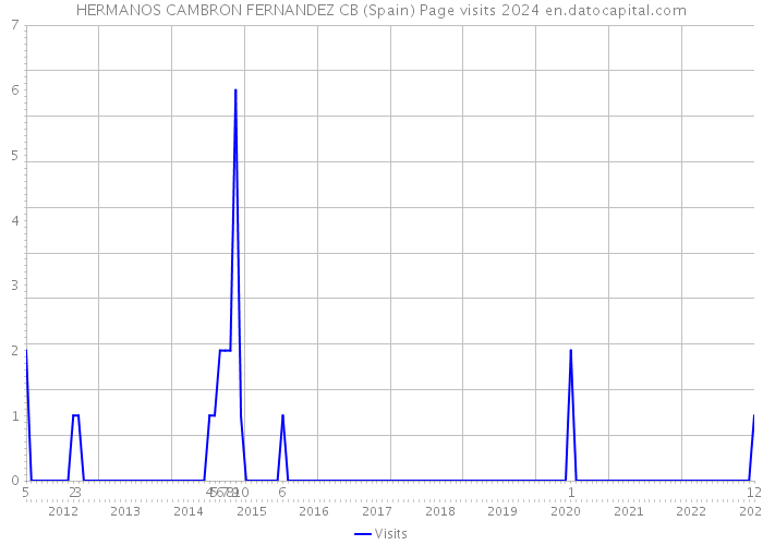 HERMANOS CAMBRON FERNANDEZ CB (Spain) Page visits 2024 