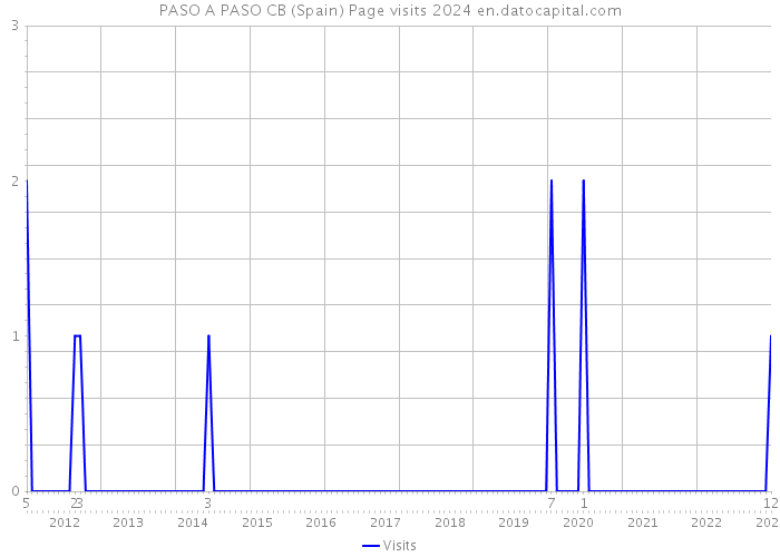 PASO A PASO CB (Spain) Page visits 2024 