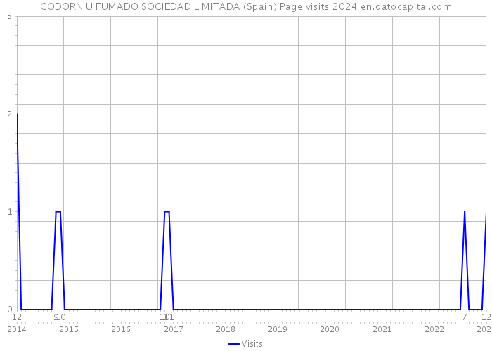 CODORNIU FUMADO SOCIEDAD LIMITADA (Spain) Page visits 2024 