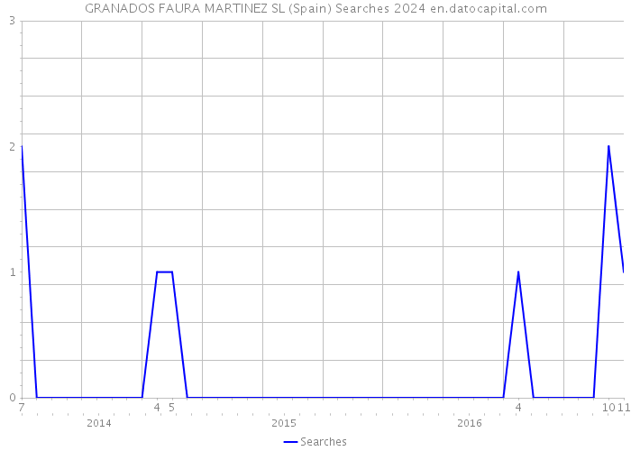 GRANADOS FAURA MARTINEZ SL (Spain) Searches 2024 