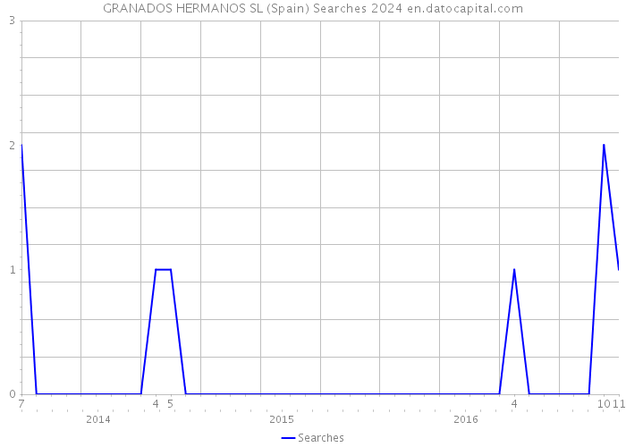 GRANADOS HERMANOS SL (Spain) Searches 2024 