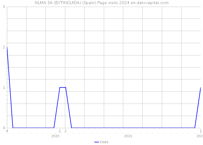 SILMA SA (EXTINGUIDA) (Spain) Page visits 2024 