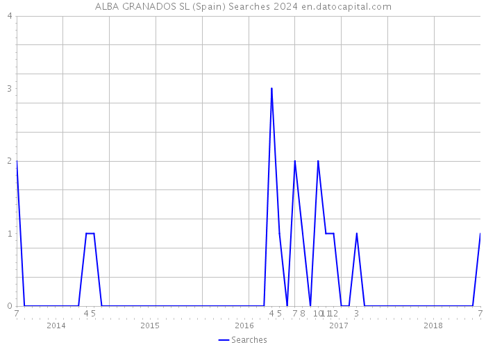 ALBA GRANADOS SL (Spain) Searches 2024 