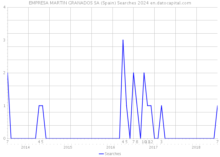 EMPRESA MARTIN GRANADOS SA (Spain) Searches 2024 