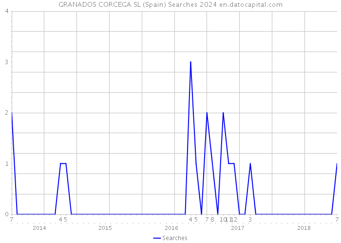 GRANADOS CORCEGA SL (Spain) Searches 2024 