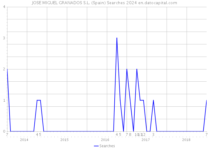 JOSE MIGUEL GRANADOS S.L. (Spain) Searches 2024 