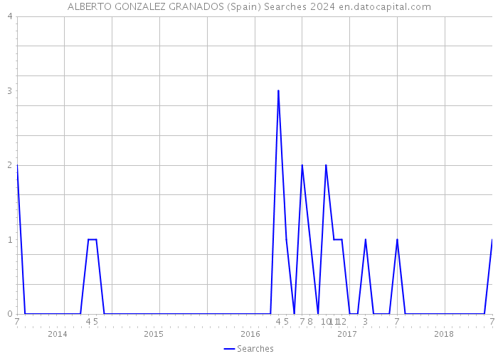 ALBERTO GONZALEZ GRANADOS (Spain) Searches 2024 