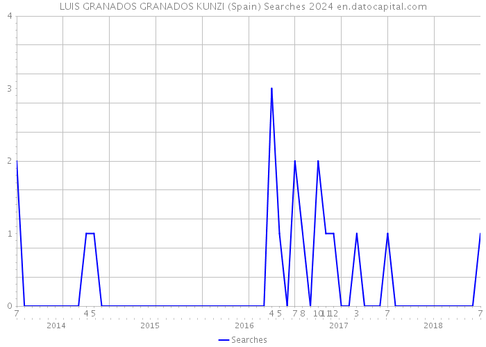 LUIS GRANADOS GRANADOS KUNZI (Spain) Searches 2024 