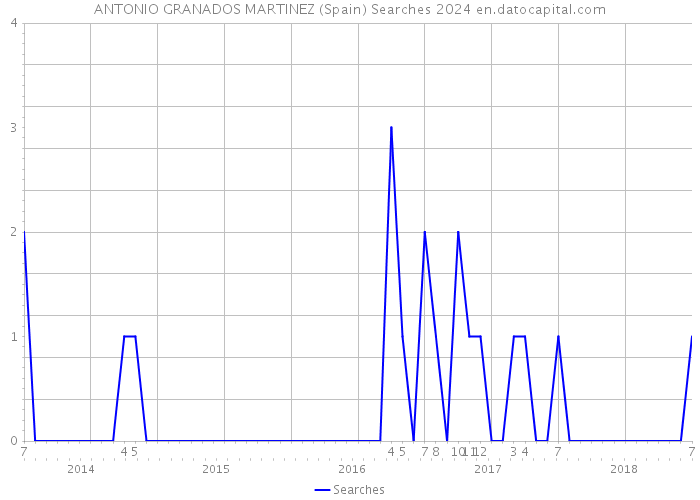 ANTONIO GRANADOS MARTINEZ (Spain) Searches 2024 